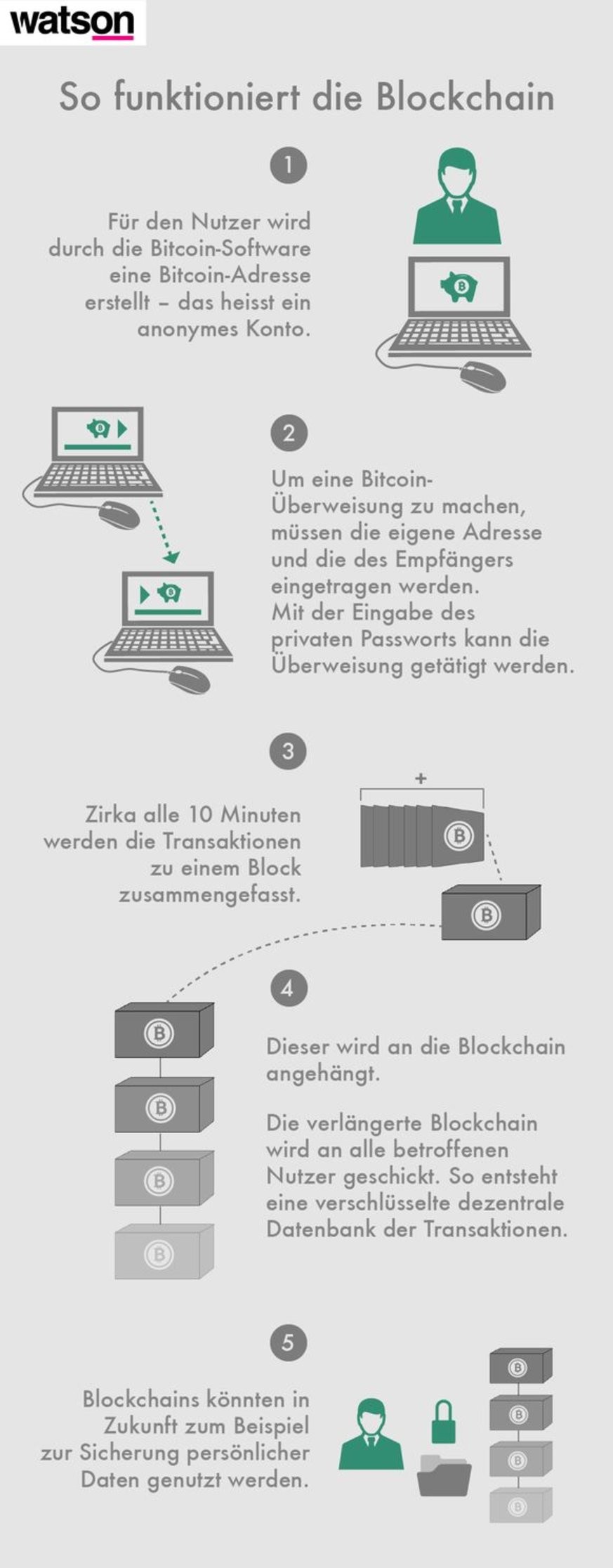 Blockchian Bitcoin