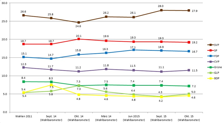 Sämtliche Resultate der Wahlbarometer im Überblick: Alle Angaben in Prozenten.