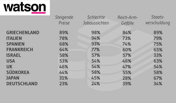 Lesebeispiel: 89% der Griechen glauben, dass die Jobaussichten schlecht sind. Bei den Deutschen sind es lediglich 24%.