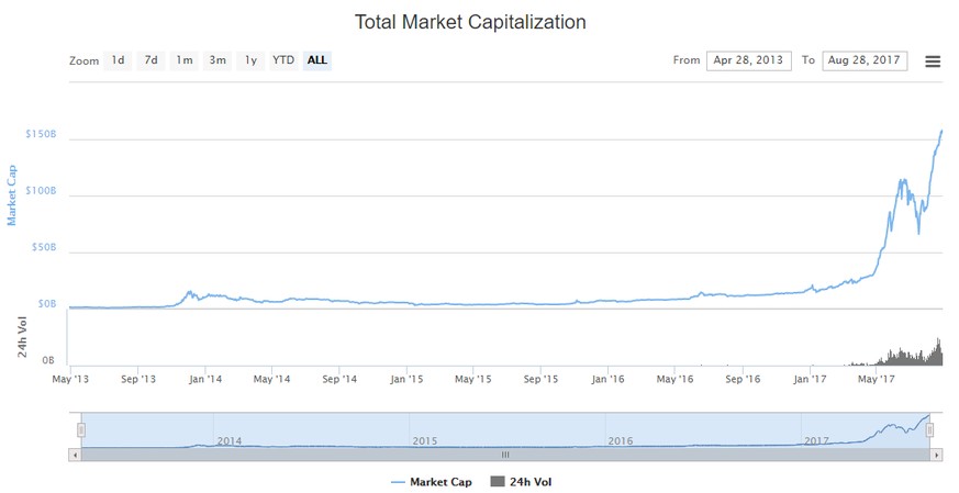 Die Marktkapitalisierung der Kryptowährungen. Seit Mai 2017 geht es steil bergauf. Einen ersten Einbruch im Juli steckte der Markt locker weg.