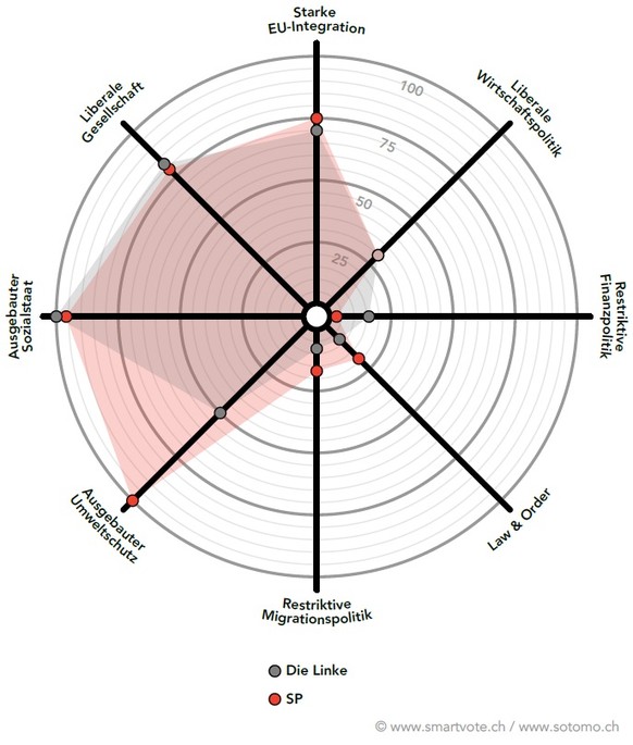 Wie weit links die SP Schweiz im europäischen Vergleich steht, zeigt dieses Profil. Nur beim Thema Umweltschutz gibt es eine nennenswerte Abweichung zur Partei von Gregor Gysi, Oskar Lafontaine und Sa ...