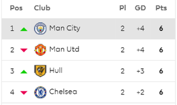 Dank Siegen gegen Leicester (2:1) und Swansea (2:0) ist Hull City an der Tabellenspitze mit dabei.