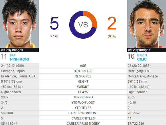 Nishikori führt im Head-to-Head.