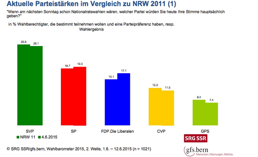 Die Säulen zeigen die Wähleranteile der Parteien, wenn zwischen dem 1. und 12. Juni 2015 gewählt worden wäre.&nbsp;