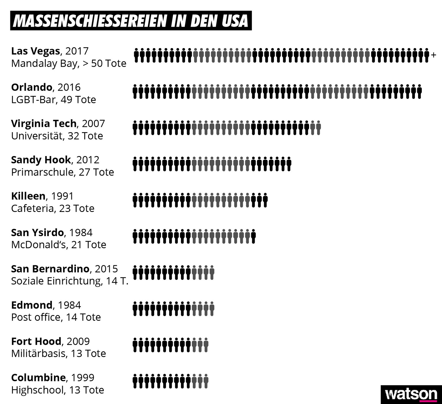 Massenschiessereien in den USA mit watson Logo