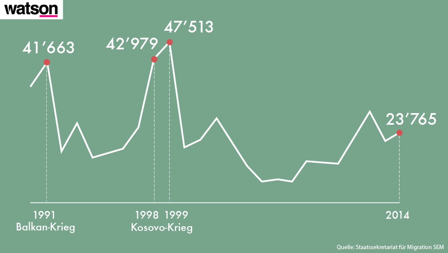 Entwicklung der Asylgesuche seit 1990.