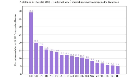 Genf überwacht pro 10'000 Einwohner 39 mal, Basel im Vergleich nur 5 mal.