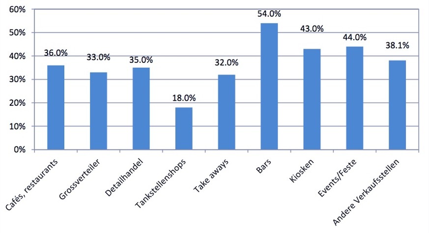 Grafiken zu Alkoholtestkäufen 2016