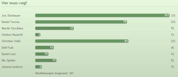 Abstimmung aus dem FCSG-Forum,&nbsp;wo rege über die Personalie Zinnbauer diskutiert wird – mit Voten für und gegen den Deutschen.