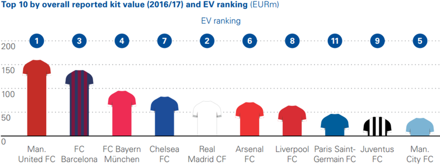 Manchester United hat auch das wertvollste Trikot.