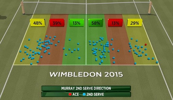 Wo Murray mit dem Zweiten hinserviert.