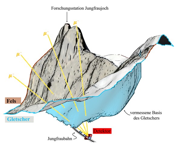 Myonen µ dringen durch Fels und Eis und werden auf Detektoren im Jungfraubahntunnel registriert.