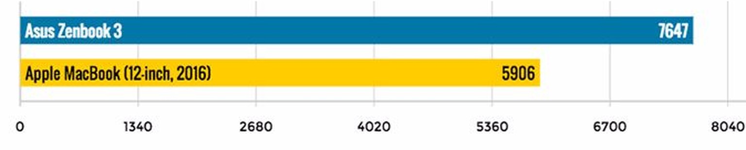 Im Zenbook 3 steckt ein&nbsp;Intel Core i7-7500 (neuste Prozessor-Generation) mit max. 3.1 GHz. Das äusserlich fast identische MacBook muss sich mit einem vergleichsweise langsamen&nbsp;Intel m7&nbsp; ...
