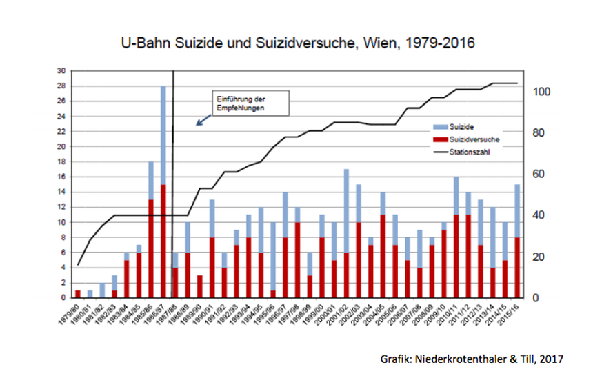 Statistik zu U-Bahn Suiziden und Suizidversuchen