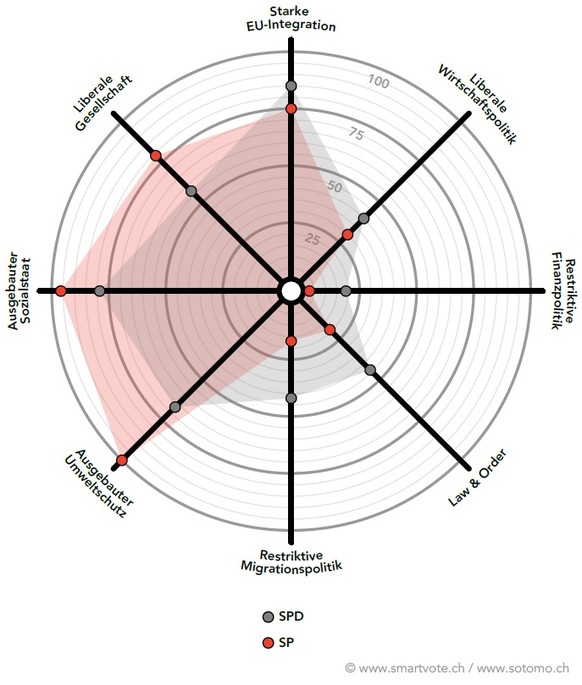 Die SPD dagegen steht in fast allen Belangen weiter rechts als die SP.