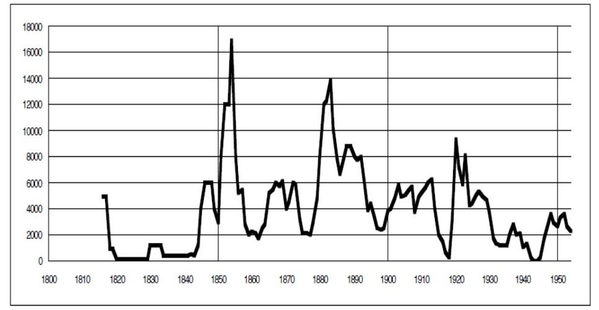 Massenauswanderung ab Mitte des 19. Jahrhunderts: Emigranten nach Übersee aus der Schweiz, 1816-1953.