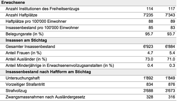 4,7 Prozent aller Gefängnisinsassen sind Frauen. Der Anteil der Ausländer beträgt 73 Prozent. Die linke Spalte betrifft das Jahr 2014, rechts 2015.&nbsp;