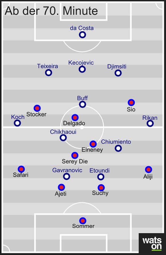 Die Taktikausrichtungen der beiden Teams nach dem Platzverweis.