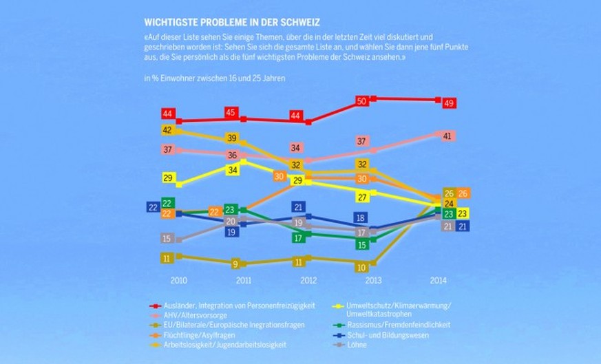 Die grössten Probleme der Jugend in der Schweiz.