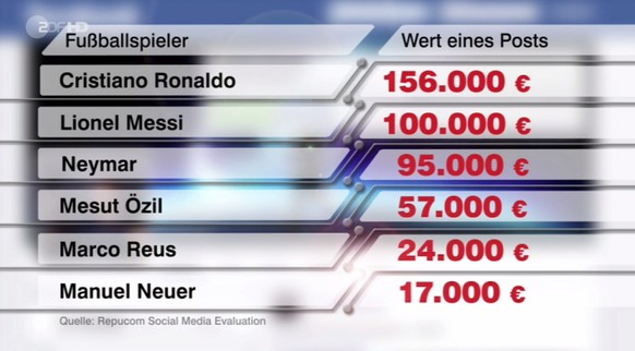 So viel Euro wäre ein Facebook-Post dieser Fussballer theoretisch wert.