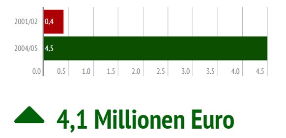 Kam vom damaligen Liga-Konkurrent Xamax und machte sich schnell einen Namen als offensiver Aussenverteidiger. Ging danach zu Tottenham, dann zum HSV, kurz zu Ajax und schliesslich zu UD Las Palmas, wo ...