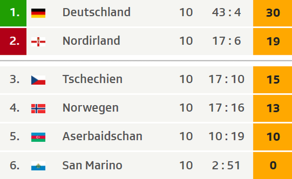 Die Tabelle der Gruppe C.