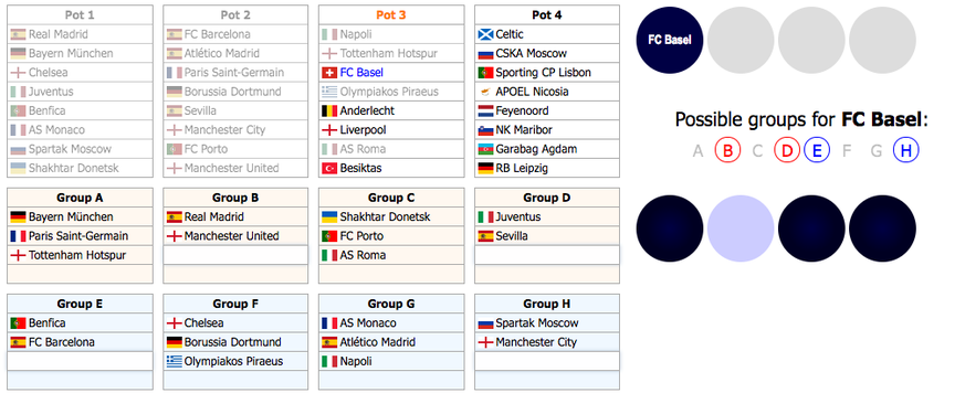 In unserem Beispiel wäre Basel mit Spartak Moskau und Manchester City in einer Gruppe.