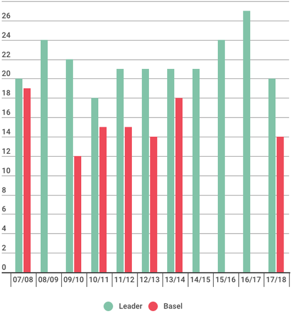 In Saisons, in denen Basel führte, hat es nur einen Balken.
