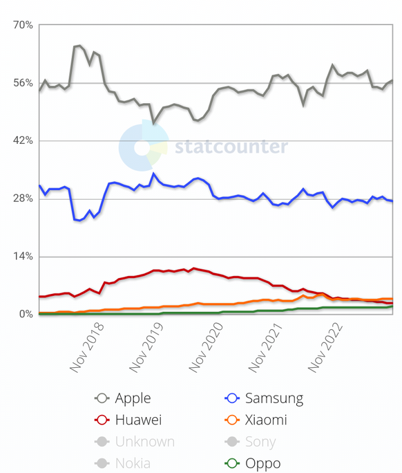 L'utilisation approximative des smartphones en Suisse entre novembre 2017 et octobre 2023 par marque. Les chiffres ne sont pas exacts, mais ils montrent la tendance: Huawei perd des parts de marché, X ...