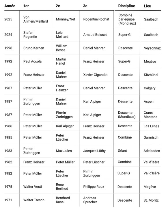 La liste des triplés suisses en ski