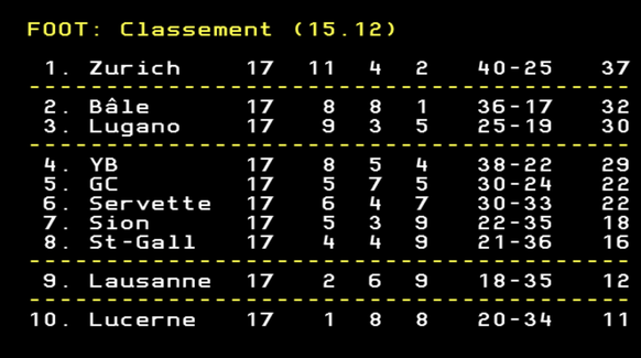 Il ne reste qu'un match à disputer cette année, si bien que Zurich ne peut plus être rejoint à mi-championnat.