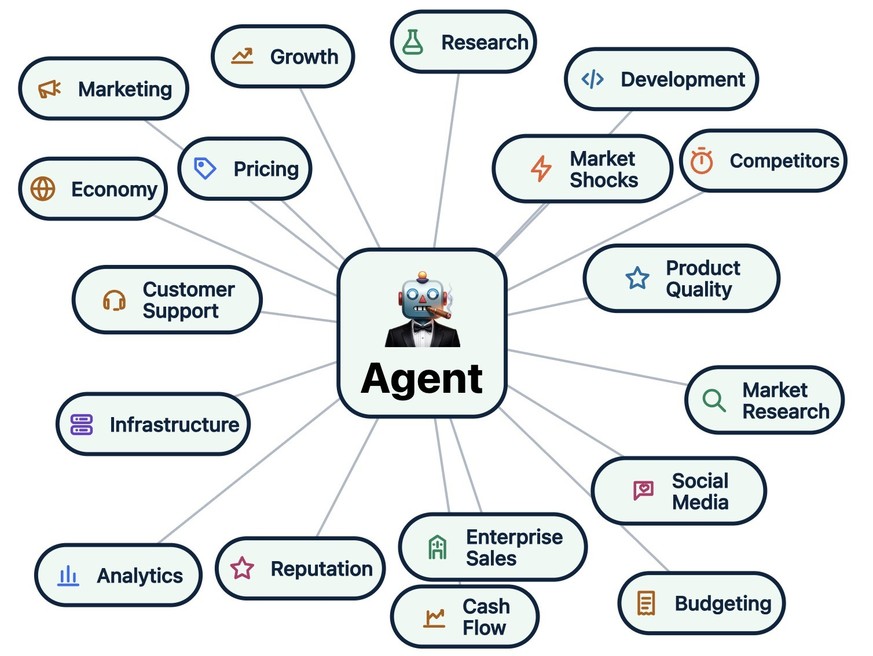 KI-Agent führt ein virtuelles Start-up, um die Leistungsfähigkeit bekannter Sprachmodelle zu testen. Screenshot: ceobench.com