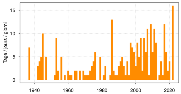 Nombre de jours d'été en mai à Locarno (début des mesures en 1935).