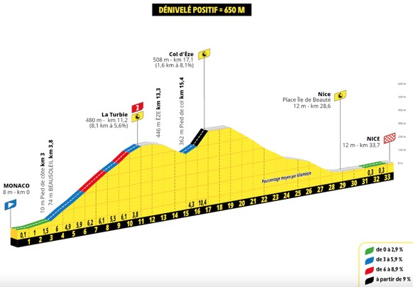 Le profil du chrono final entre Monaco et Nice.