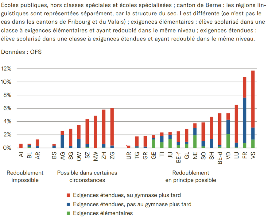 Redoublement de la 11e année de scolarité selon le canton, 2018/19.