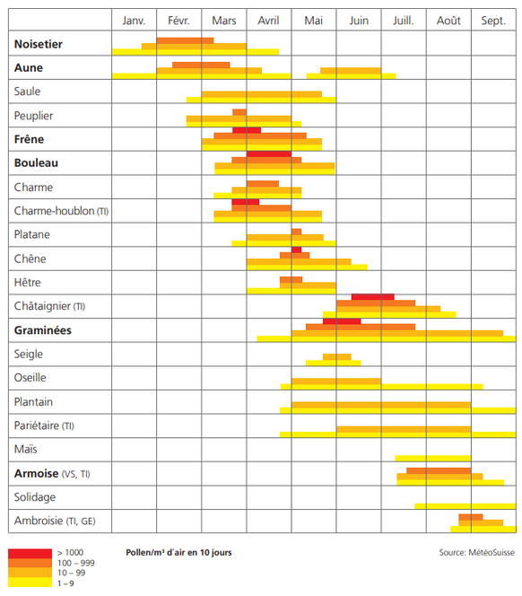 Calendrier des pollens en Suisse. 2021.