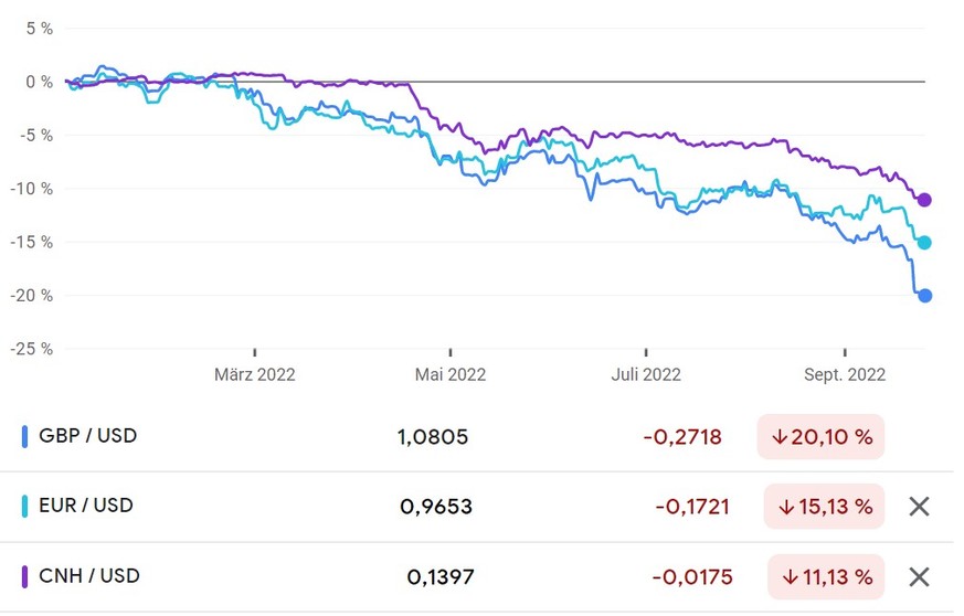 Abwärts: Pfund, Euro und Yuan verlieren zum Dollar an Wert