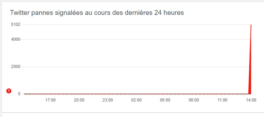 Ce graphique donne un aperçu des rapports de problèmes envoyés au cours des dernières 24 heures par rapport au volume typique de rapports à chaque heure de la journée.