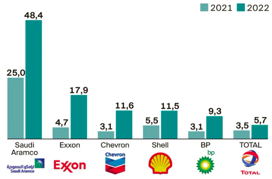 Groupes pétroliers: les bénéfices des grandes entreprises (en milliards de dollars) au deuxième trimestre.