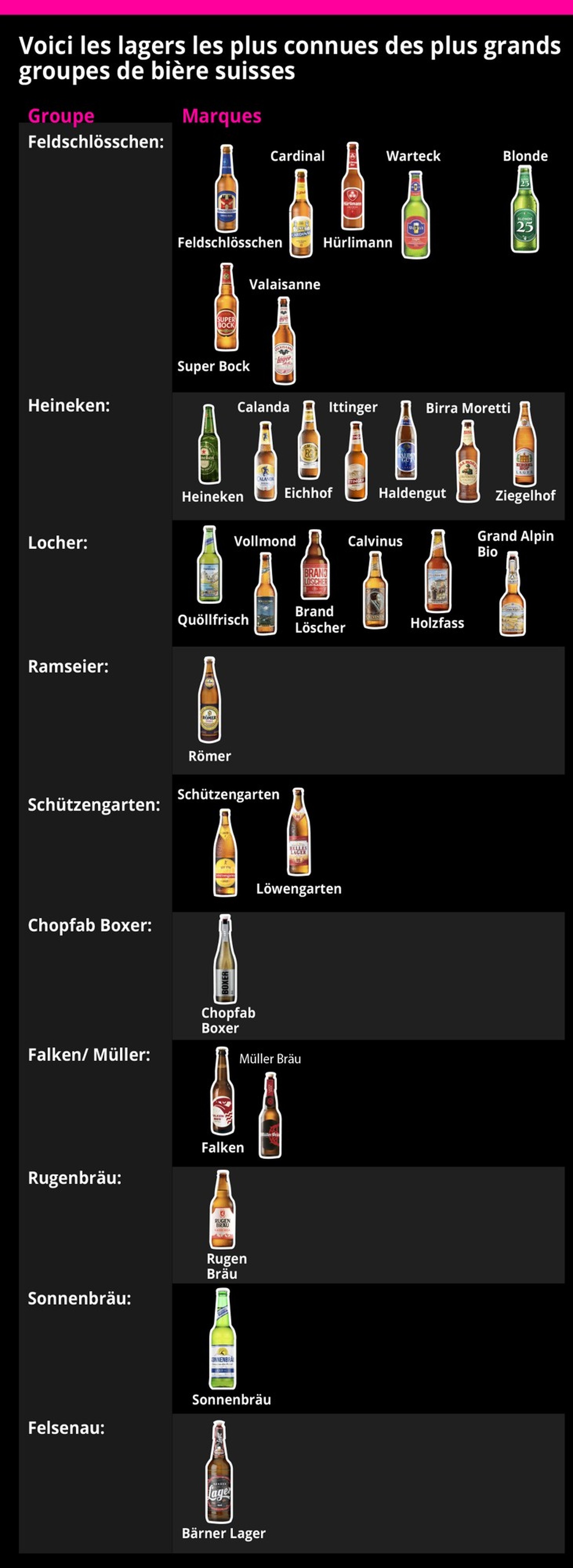 Voici les lagers les plus connues des plus grands groupes de bière suisses