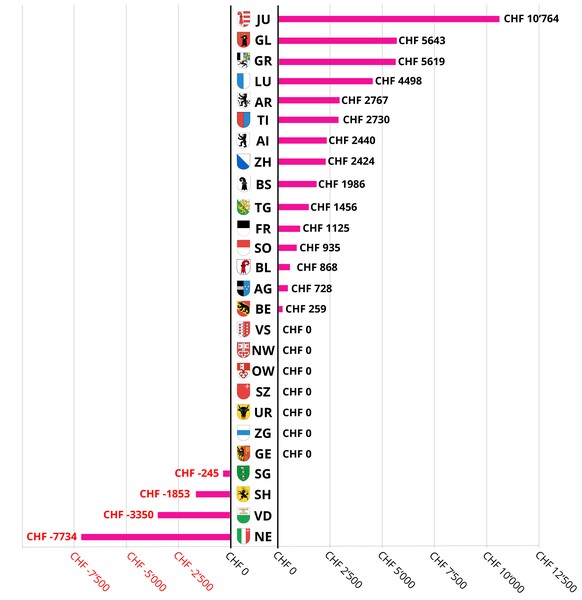 Löhne Sekundarschule Veränderung 2022 vs 2012