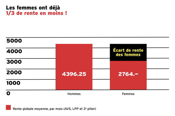 Les femmes touchent aujourd&#039;hui 1/3 de rentes en moins que les hommes.