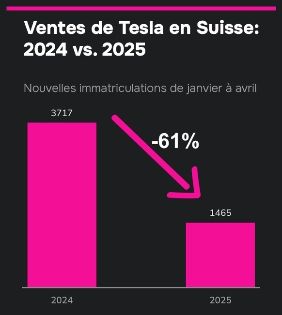 Ventes de Tesla en Suisse entre 2024 et 2025