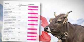 Le fossé ville-campagne se creuse en Suisse: voici son ampleur