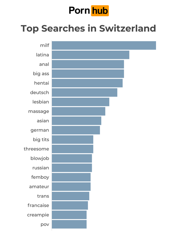 Les termes les plus recherchés sur Pornhub en Suisse en 2025