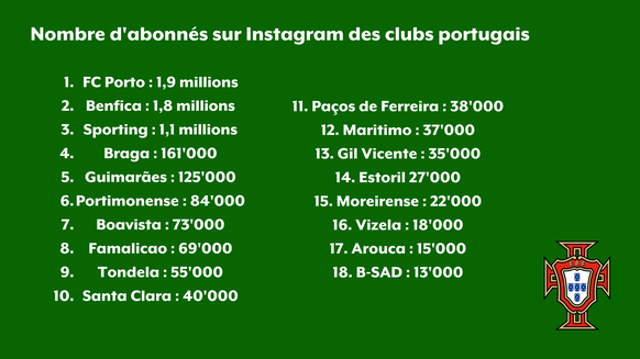 Les trois grands clubs portugais comptent environ dix fois plus d'abonnés que le quatrième Braga, et cent fois plus que le dernier, la B-SAD.