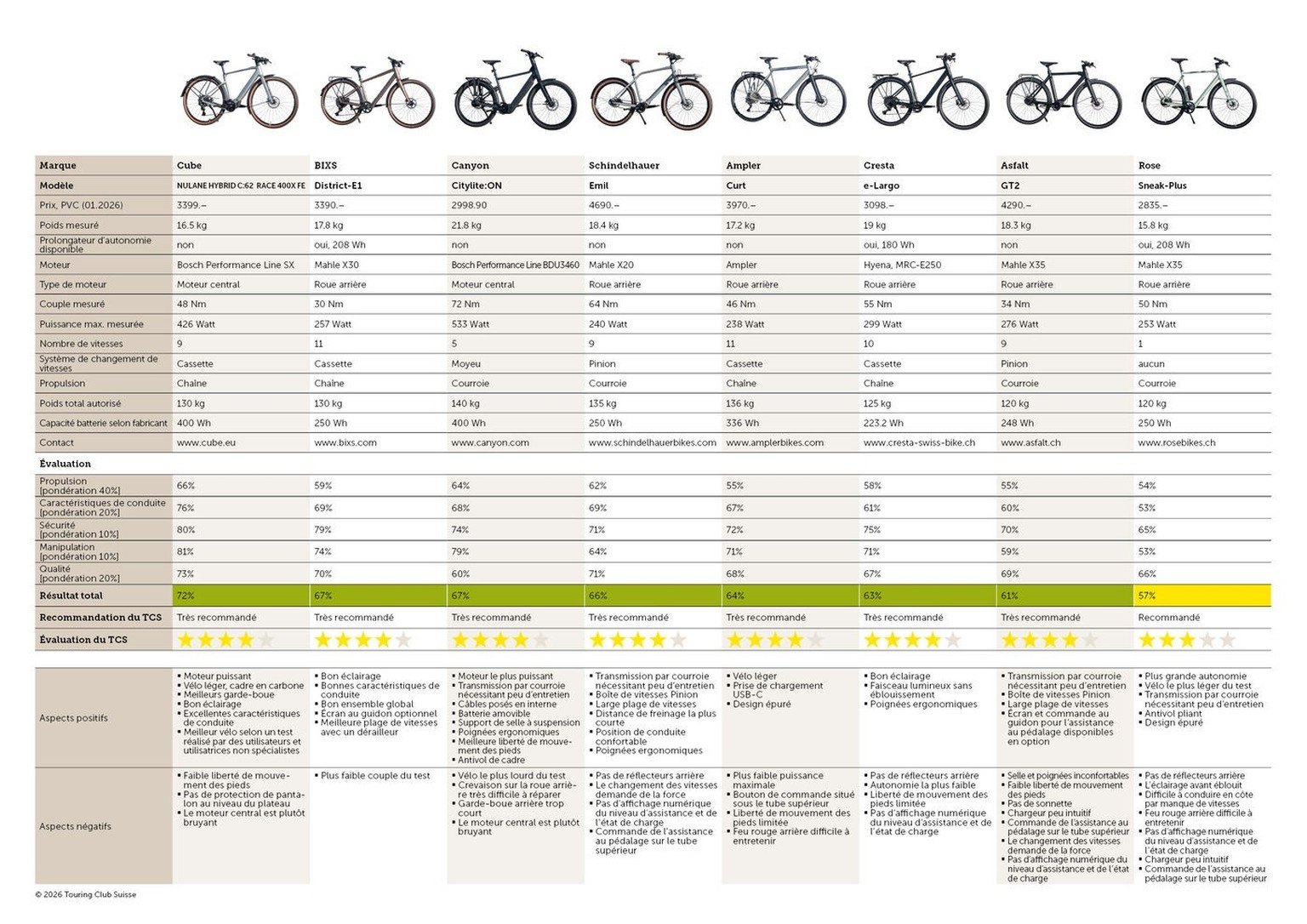 Vélos électriques Light-Assist : vélos urbains légers à l’essai