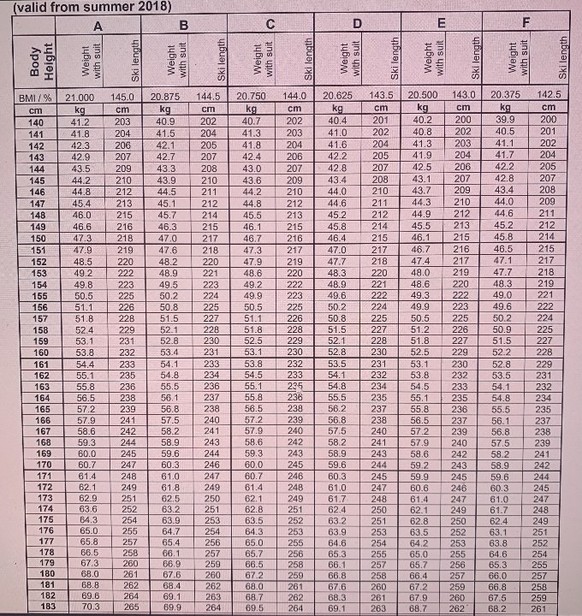 Le sportif tient compte de sa taille (colonne de gauche) et de son poids (colonnes paires) pour déterminer la taille de ski (ski length) à laquelle il a droit.