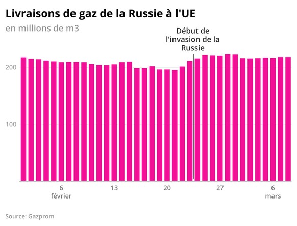 Livraisons de gaz de la Russie à l&#039;UE. watson