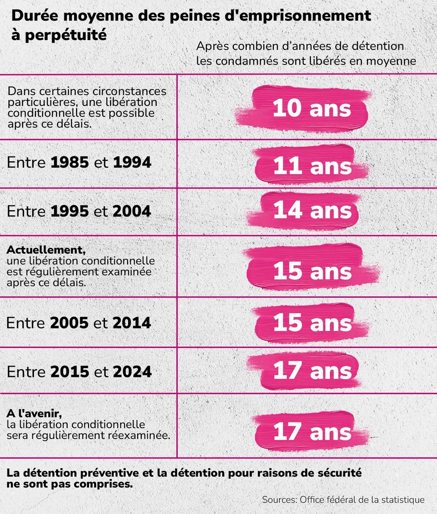 Après combien d’années de détention les condamnés sont libérés en moyenne.
